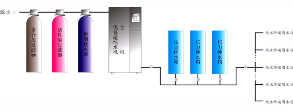 Ultrapure Water Overall Application Solution - Central Ultrapure Water Differentiation and Supply System Ultrapure Water Overall Application Solution - Central Ultrapure Water Differentiation and Supply System