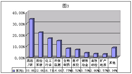 2006 Online Survey Report on Market Share of Laboratory Water Purifiers in China