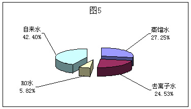 2006 Online Survey Report on Market Share of Laboratory Water Purifiers in China