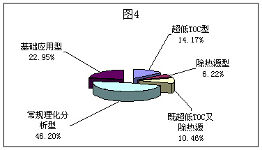2006 Online Survey Report on Market Share of Laboratory Water Purifiers in China