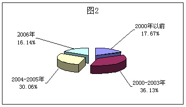 2006 Online Survey Report on Market Share of Laboratory Water Purifiers in China