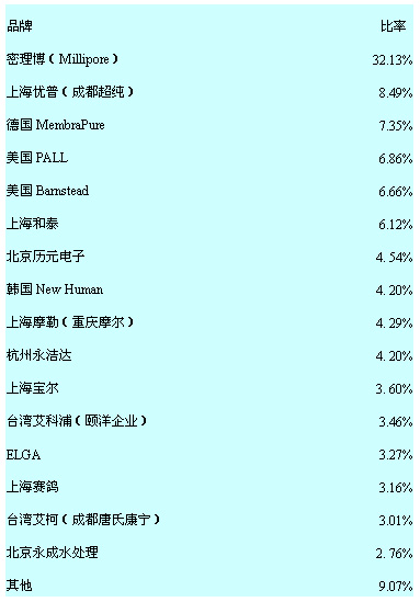 2006 Online Survey Report on Market Share of Laboratory Water Purifiers in China