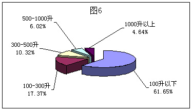2006 Online Survey Report on Market Share of Laboratory Water Purifiers in China
