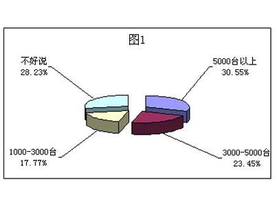 2006 Online Survey Report on Market Share of Laboratory Water Purifiers in China