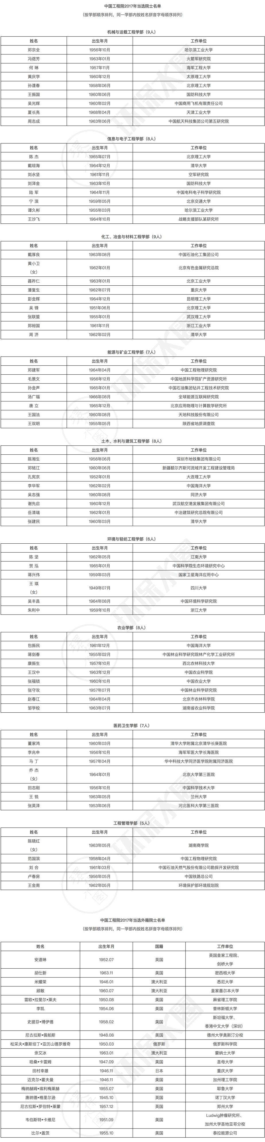 The Chinese Academy of Engineering Added 67 New Academicians, And Bill Gates Was Elected as a Foreign Academician