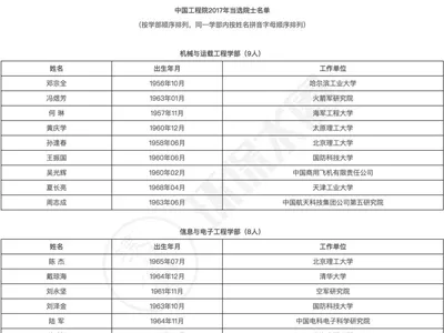 The Chinese Academy of Engineering Added 67 New Academicians, And Bill Gates Was Elected as a Foreign Academician