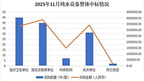 Market Monthly Report | Imports Impacted the Pure Water Equipment Market in November, Customs Demand Remained Strong
