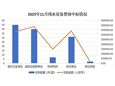 Market Monthly Report | Imports Impacted the Pure Water Equipment Market in November, Customs Demand Remained Strong