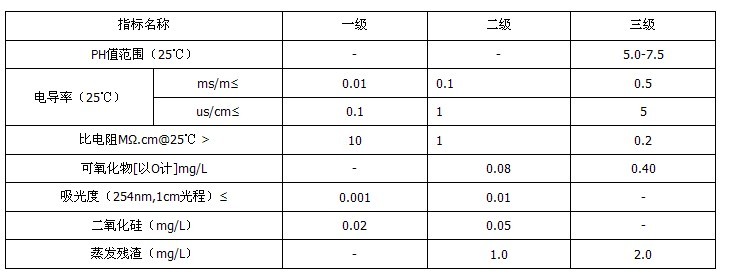 Laboratory Water Standards