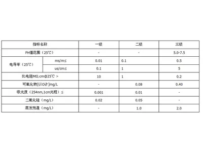 Laboratory Water Standards