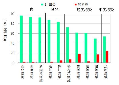 The Ministry of Ecology and Environment Released the National Surface Water Environmental Quality Status for the First Quarter of 2019