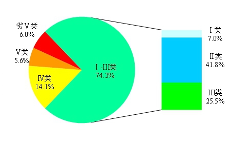The Ministry of Ecology and Environment Released the National Surface Water Environmental Quality Status for the First Quarter of 2019