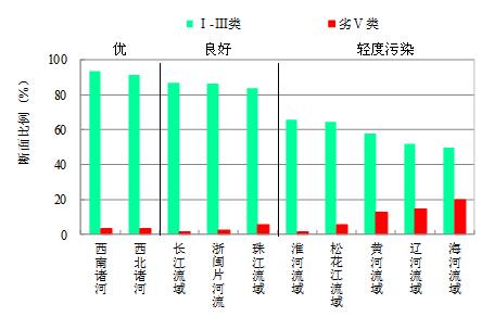 The Ministry of Ecology and Environment Released the National Surface Water Environmental Quality Status for the First Quarter of 2019