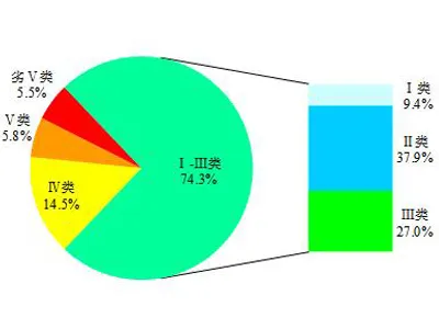 The Ministry of Ecology and Environment Released the National Surface Water Environmental Quality Status for the First Quarter of 2019