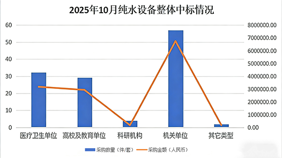Market Monthly Report | Strong Customs Procurement Demand Leads to Mini-Peak in Pure Water Equipment Market in October