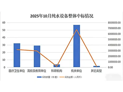 Market Monthly Report | Strong Customs Procurement Demand Leads to Mini-Peak in Pure Water Equipment Market in October