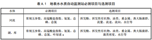 The Ministry of Environmental Protection Has Released the ''Technical Specifications for Automatic Monitoring of Surface Water (Trial)'' The Ministry of Environmental Protection Has Released the ''Technical Specifications for Automatic Monitoring of Surface Water (Trial)''