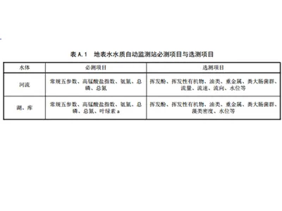 The Ministry of Environmental Protection Has Released the ''Technical Specifications for Automatic Monitoring of Surface Water (Trial)''