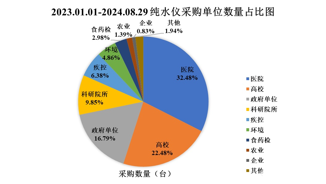 Laboratory Pure Water System Market Survey: Ulupure Demonstrates Strength!
