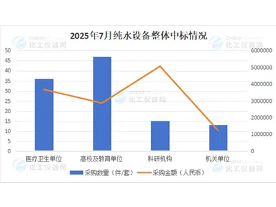 Market Monthly Report | Demand for Pure Water Equipment Increased in July, With Domestic Products Remaining the Mainstream in the Market