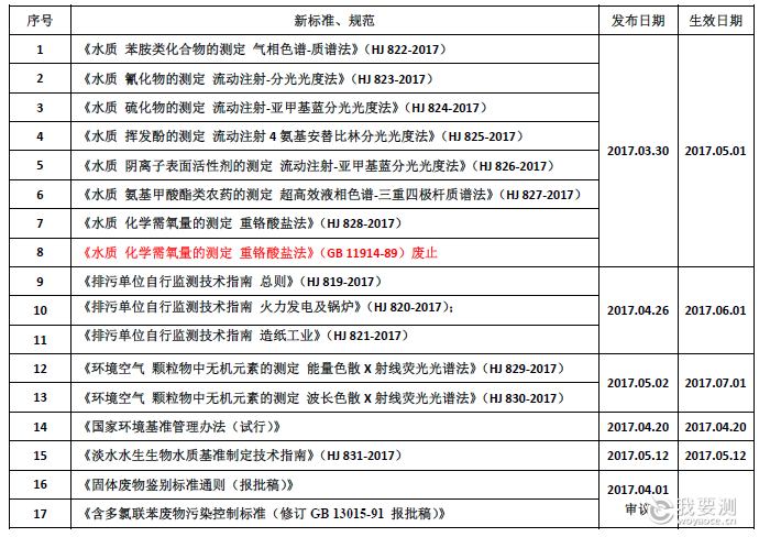 Summary of New Environmental Standards and Regulations in the First Half of 2017! Summary of New Environmental Standards and Regulations in the First Half of 2017!