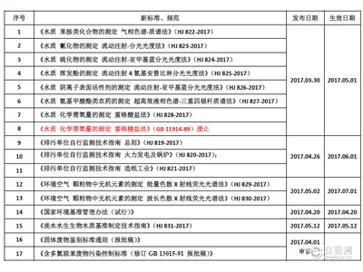 Summary of New Environmental Standards and Regulations in the First Half of 2017!