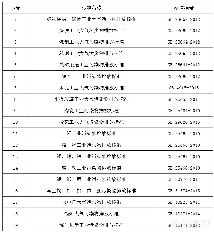 The Ministry of Environmental Protection Has Revised 20 National Pollutant Emission Standards The Ministry of Environmental Protection Has Revised 20 National Pollutant Emission Standards