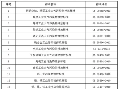 The Ministry of Environmental Protection Has Revised 20 National Pollutant Emission Standards
