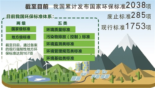 My Country Has Issued a Total of 2,038 National Environmental Protection Standards My Country Has Issued a Total of 2,038 National Environmental Protection Standards