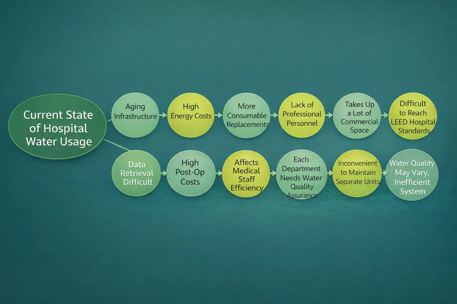 Smart Centralized Water Supply for Hospital Departments