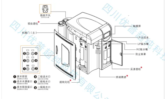 What components make up the consumables of an ultrapure water system?