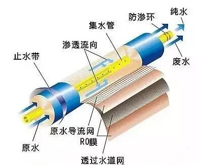 Why Does the Reverse Osmosis Membrane of an Ultrapure Water System Produce Wastewater? Why Does the Reverse Osmosis Membrane of an Ultrapure Water System Produce Wastewater?