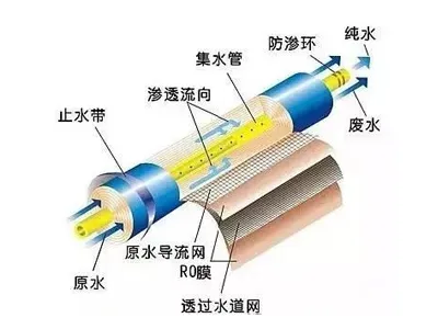 Why Does the Reverse Osmosis Membrane of an Ultrapure Water System Produce Wastewater?