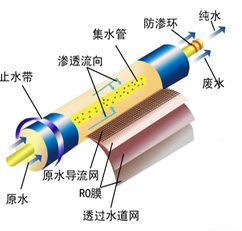 Causes and Prevention of Reverse Osmosis Back Pressure