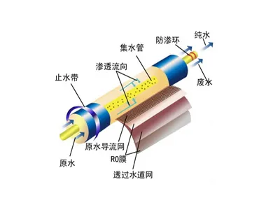 Causes and Prevention of Reverse Osmosis Back Pressure