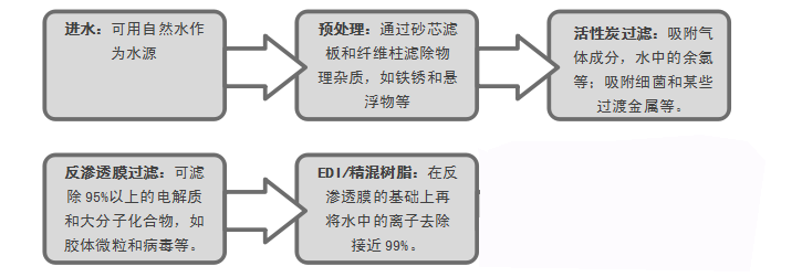 Laboratory Pure Water System Analysis