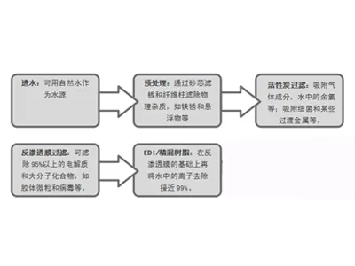 Laboratory Pure Water System Analysis
