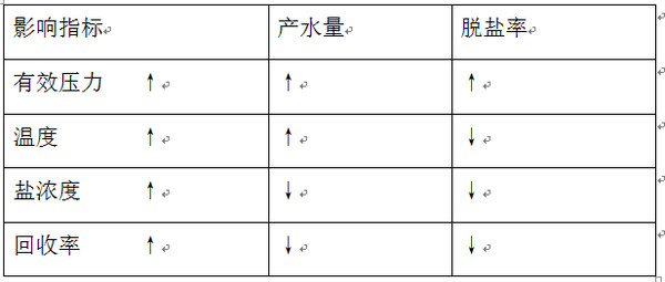 Main Factors Affecting Ro Membrane Performance in Pure Water Extraction
