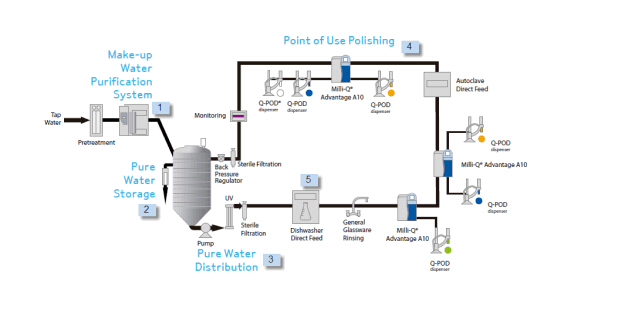 Laboratory-Wide Pure Water Solution Laboratory-Wide Pure Water Solution