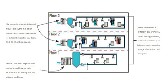 Laboratory-Wide Pure Water Solution Laboratory-Wide Pure Water Solution