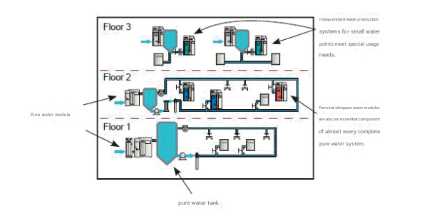 Laboratory-Wide Pure Water Solution Laboratory-Wide Pure Water Solution