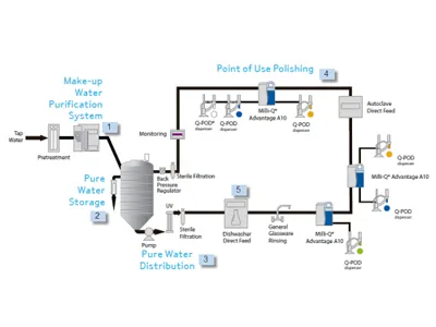 Laboratory-Wide Pure Water Solution
