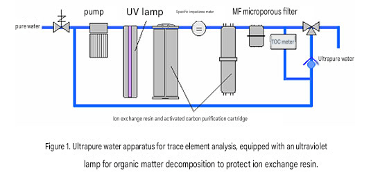 Ultrapure Water Purification Methods Applicable to Inorganic Chemical Analysis (ICP, ICP-MS) Ultrapure Water Purification Methods Applicable to Inorganic Chemical Analysis (ICP, ICP-MS)