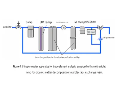 Ultrapure Water Purification Methods Applicable to Inorganic Chemical Analysis (ICP, ICP-MS)