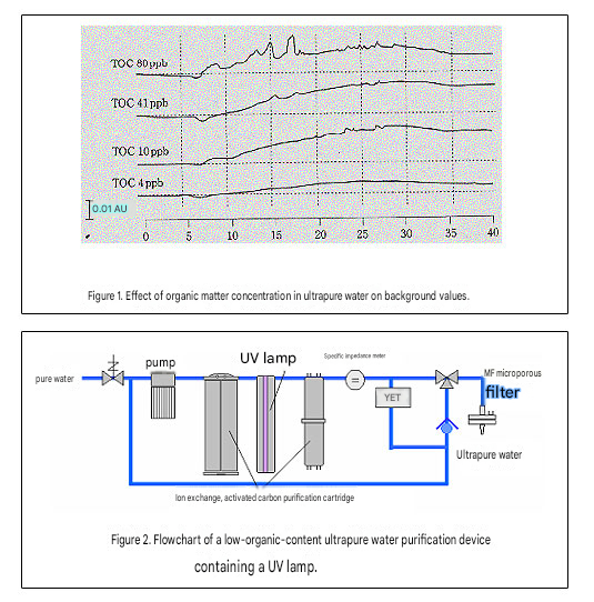 Ultrapure Water Purification Methods Suitable for Organic Analysis