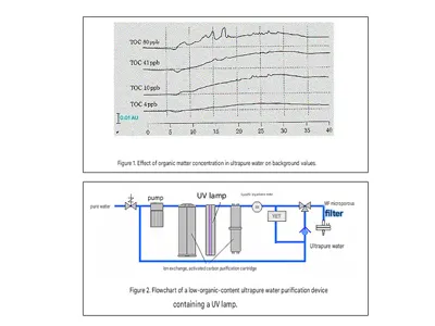 Ultrapure Water Purification Methods Suitable for Organic Analysis (HPLC, LC/MS)