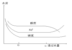 Failure Control of Ultrapure Water Ion Exchange Demineralization Processors
