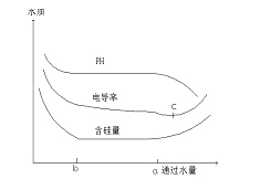 Failure Control of Ultrapure Water Ion Exchange Demineralization Processors
