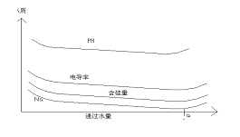 Failure Control of Ultrapure Water Ion Exchange Demineralization Processors